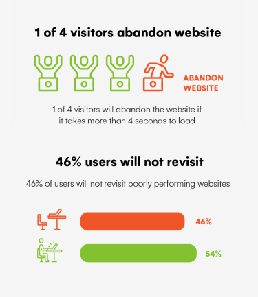 How are visitors impacted by website performance - mobile image mobile