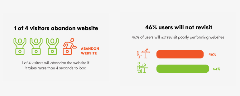 How are visitors impacted by website performance - mobile image